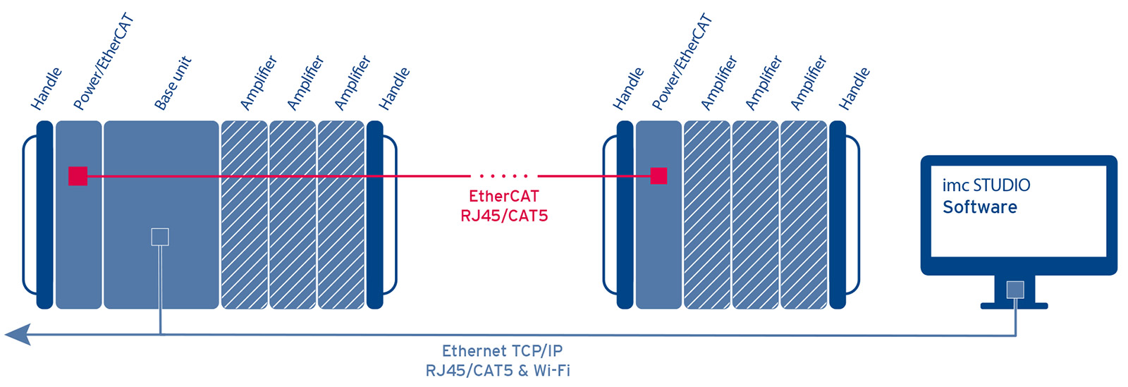 Spatially distributable Measurement amplifiers placed close to the sensor to minimize length of cables to a minimum