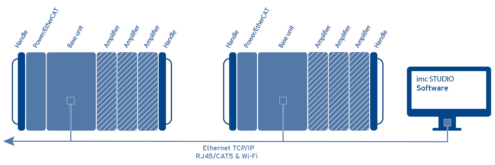 Networkable with multiple devices Multiple imc rugged data acquisition systems operated together as a single system via Ethernet