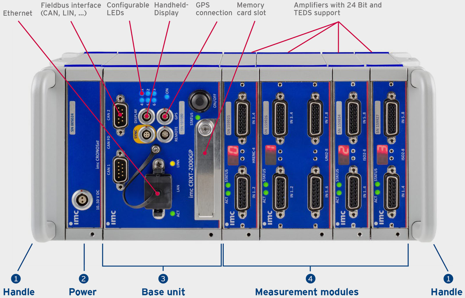 CRXT System design Example configuration with handles, power, base unit and measurement modules