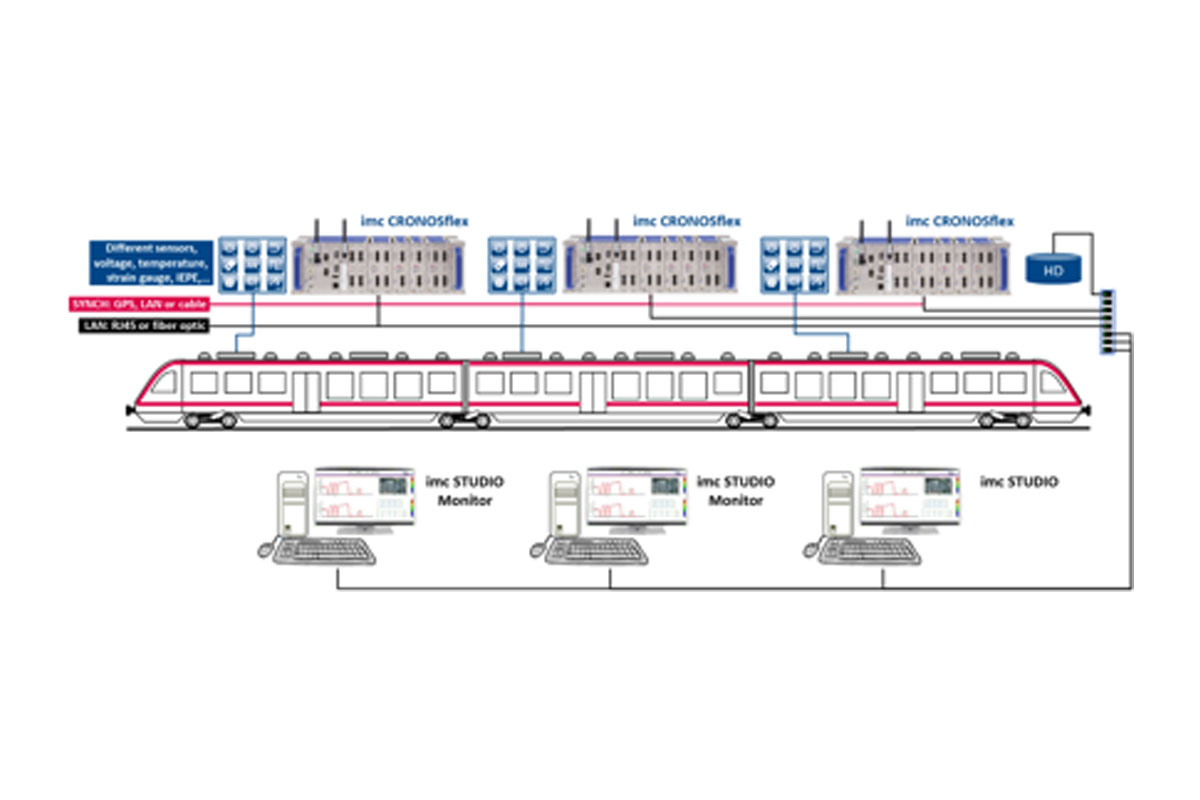 erteilte Messtechnik bei der Erprobung von Schienenfahrzeugen