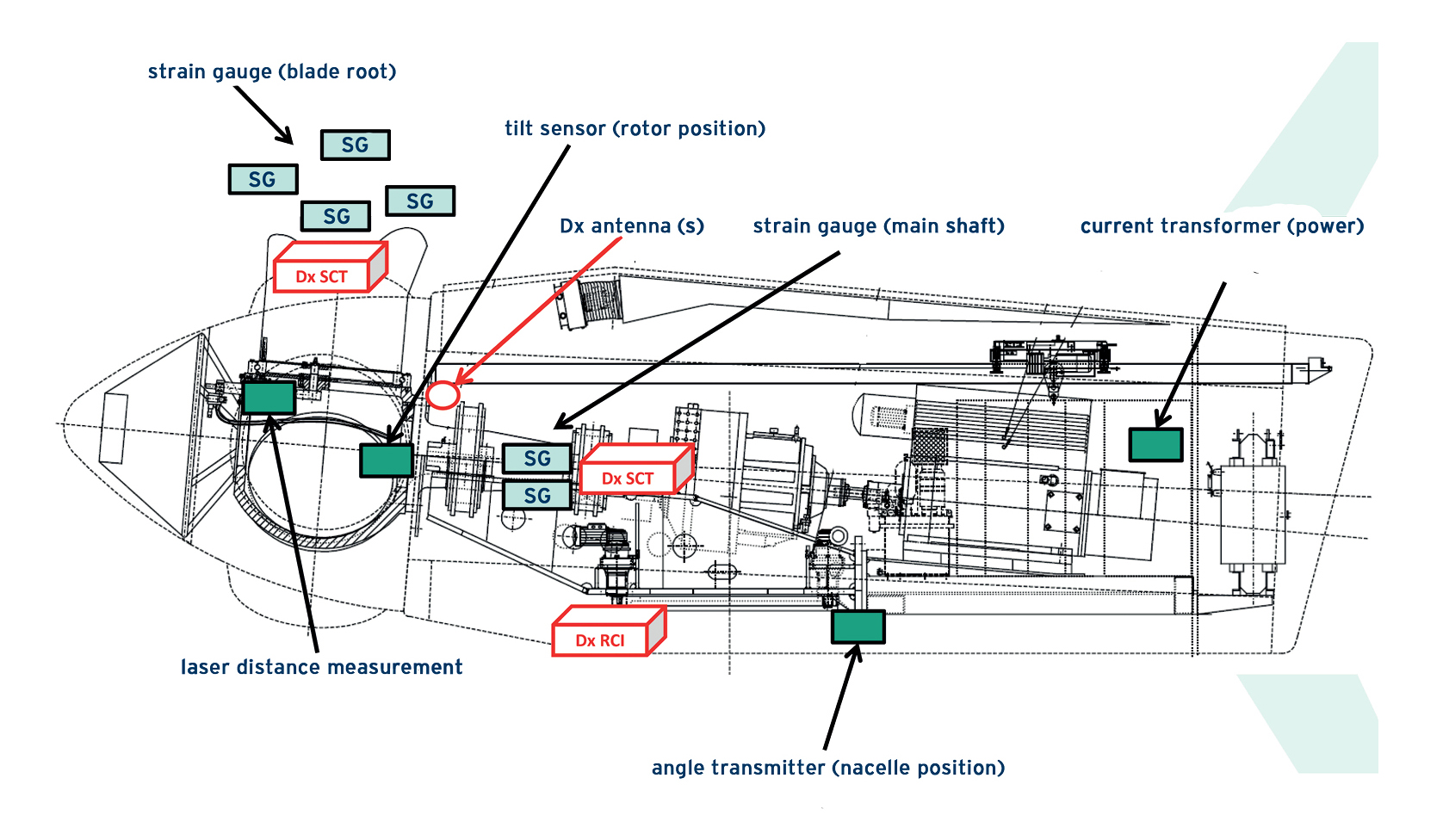 Telemetry solutions for wind energy applications 