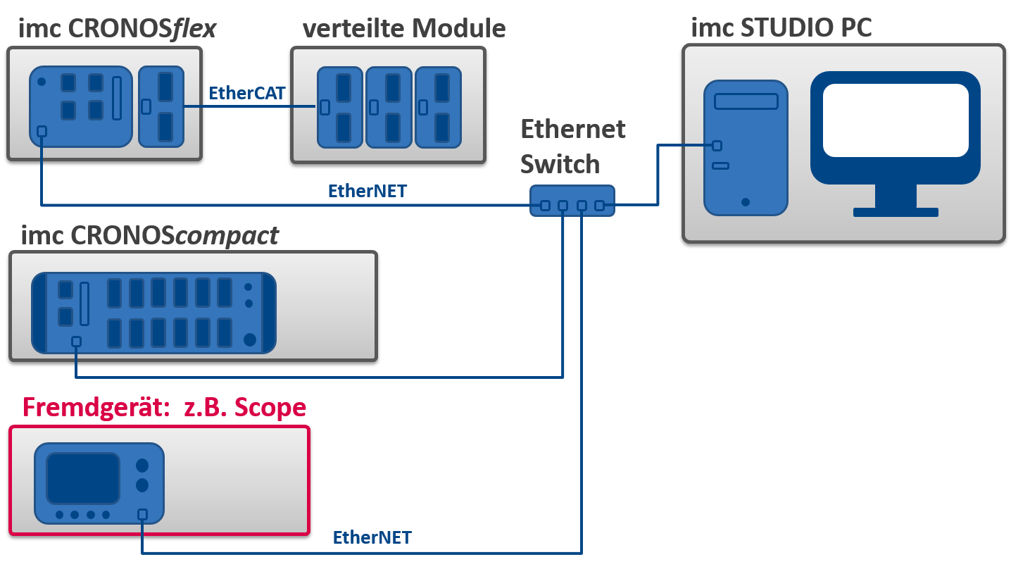3rd-party device integration in imc STUDIO